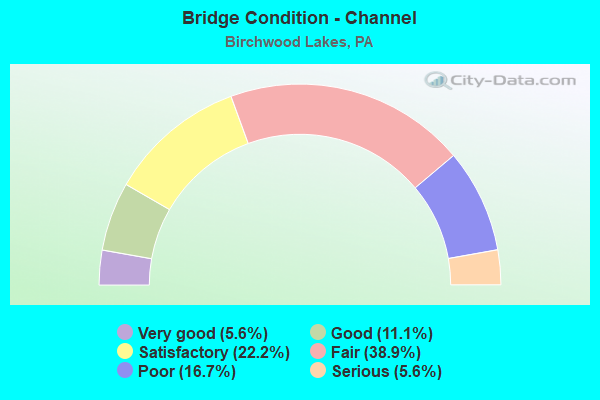 Bridge Condition - Channel