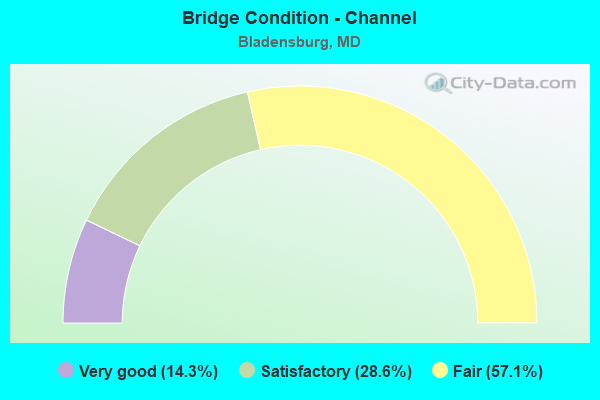 Bridge Condition - Channel