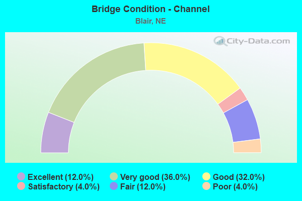 Bridge Condition - Channel