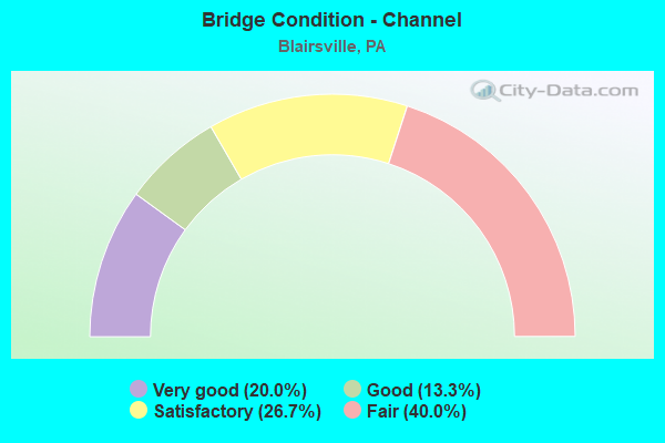 Bridge Condition - Channel