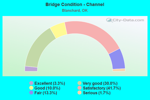 Bridge Condition - Channel