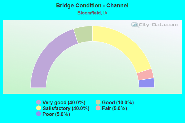 Bridge Condition - Channel