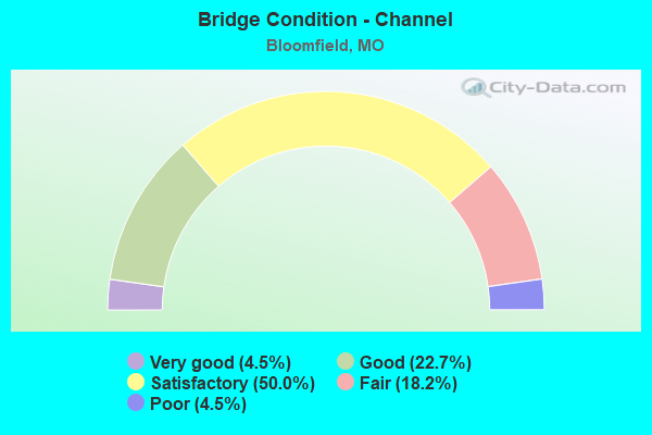 Bridge Condition - Channel