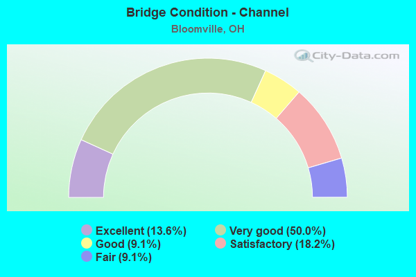 Bridge Condition - Channel