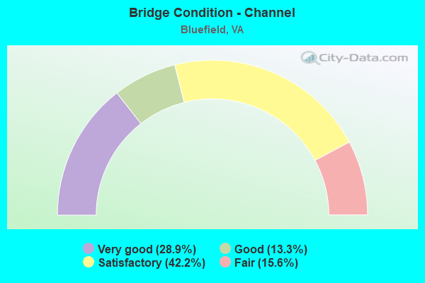 Bridge Condition - Channel