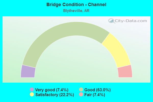 Bridge Condition - Channel