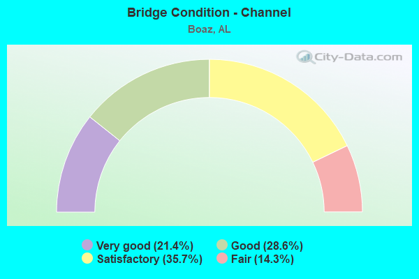 Bridge Condition - Channel