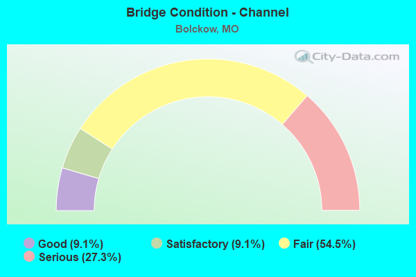 Bridge Condition - Channel