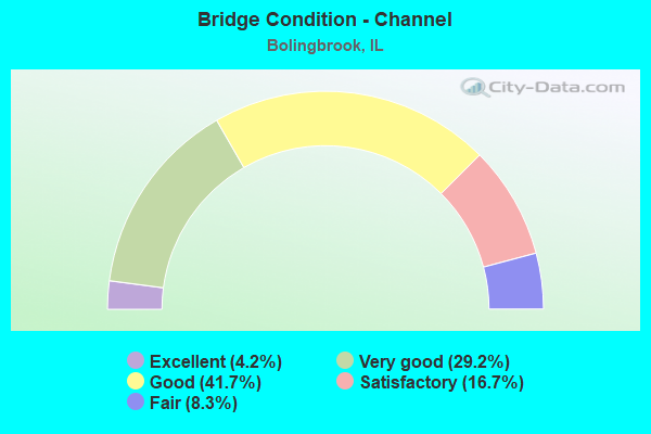 Bridge Condition - Channel