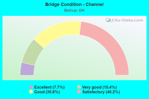 Bridge Condition - Channel