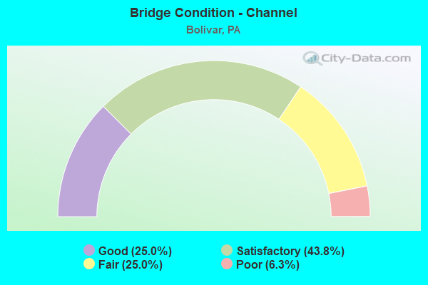 Bridge Condition - Channel