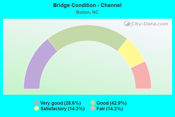 Bridge Condition - Channel