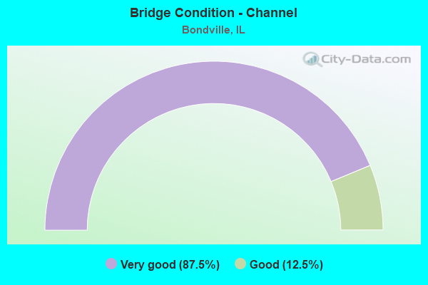 Bridge Condition - Channel