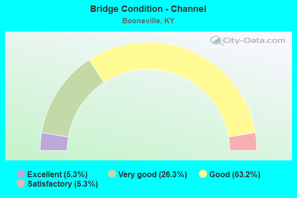 Bridge Condition - Channel