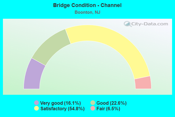 Bridge Condition - Channel