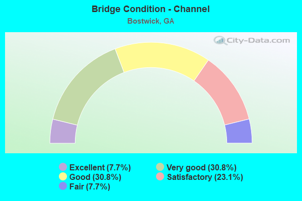 Bridge Condition - Channel