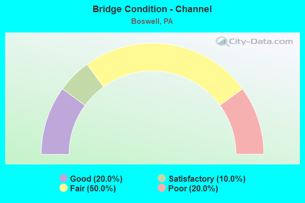 Bridge Condition - Channel