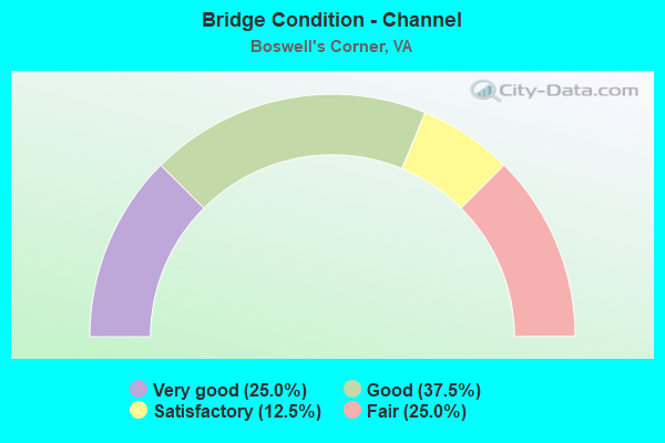 Bridge Condition - Channel