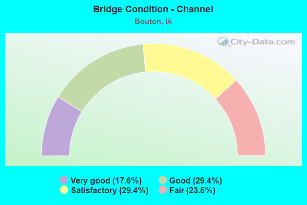 Bridge Condition - Channel