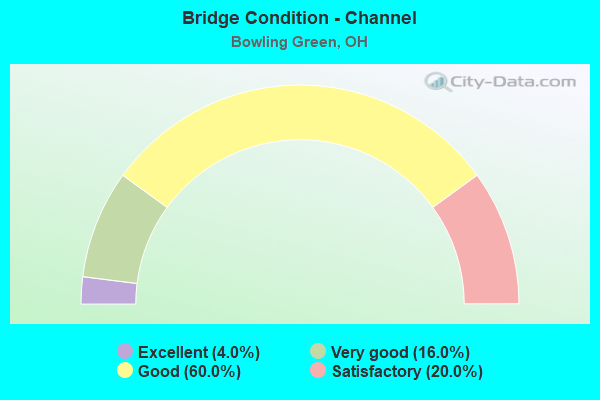 Bridge Condition - Channel