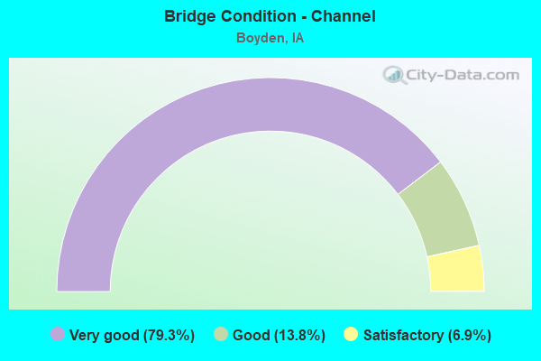 Bridge Condition - Channel