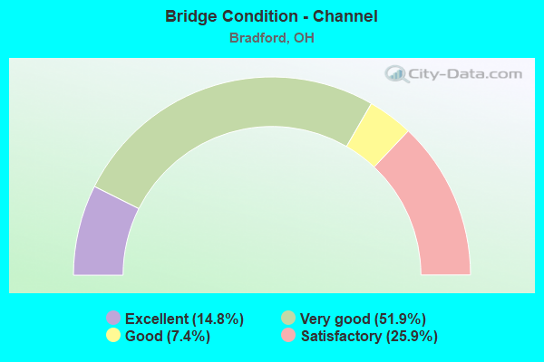 Bridge Condition - Channel