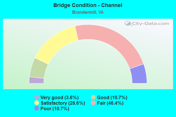 Bridge Condition - Channel