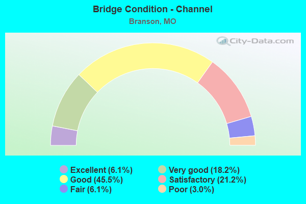 Bridge Condition - Channel