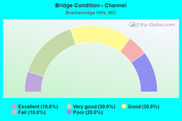 Bridge Condition - Channel