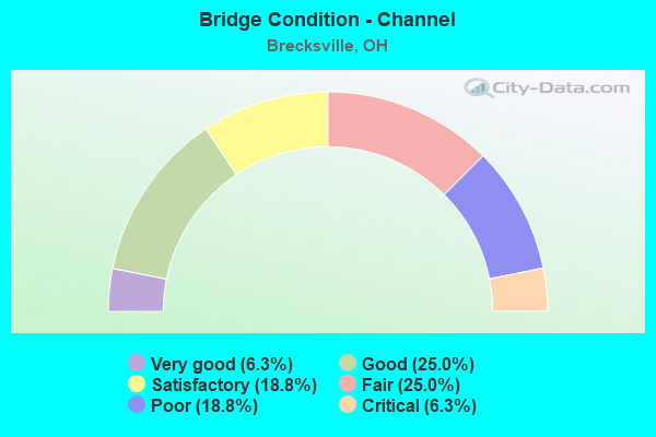 Bridge Condition - Channel