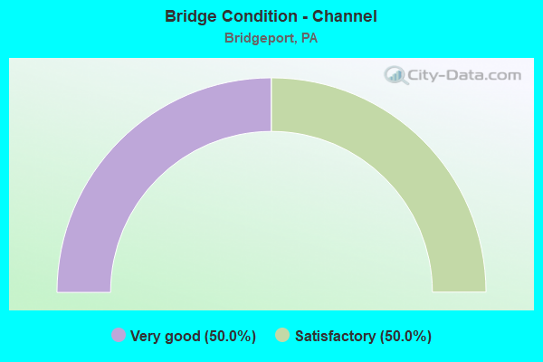 Bridge Condition - Channel