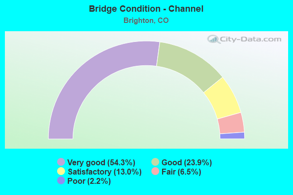 Bridge Condition - Channel