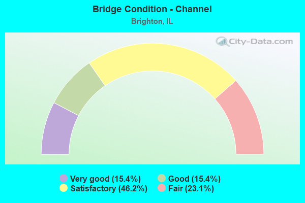 Bridge Condition - Channel