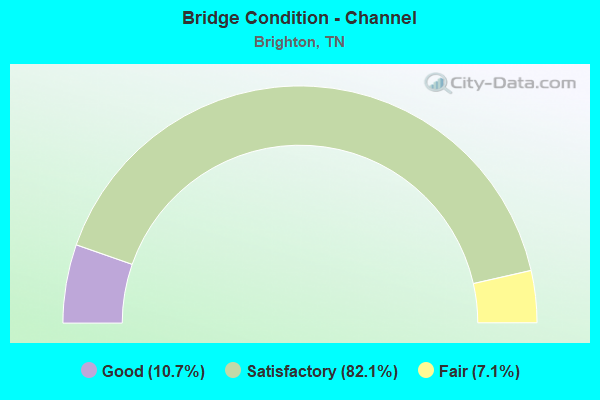 Bridge Condition - Channel