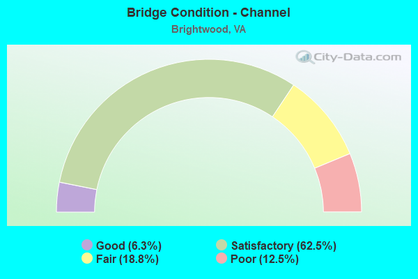 Bridge Condition - Channel