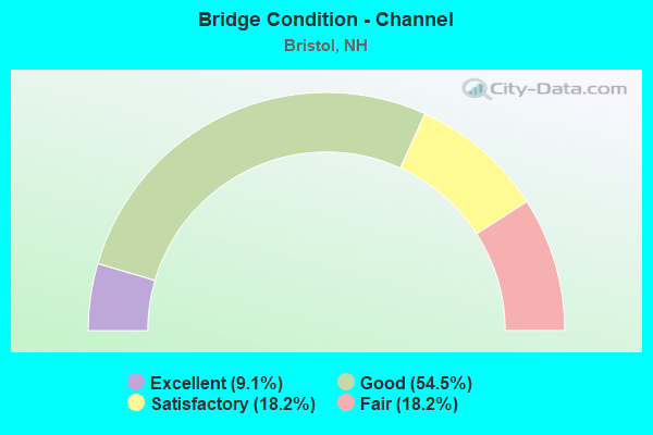 Bridge Condition - Channel