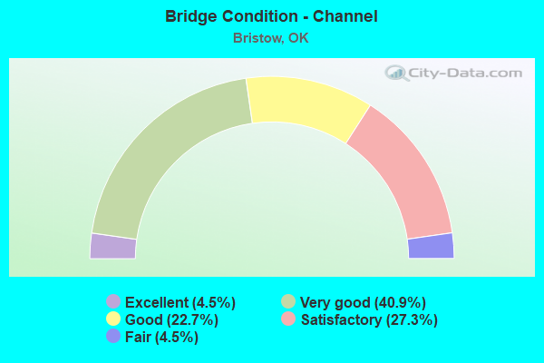 Bridge Condition - Channel