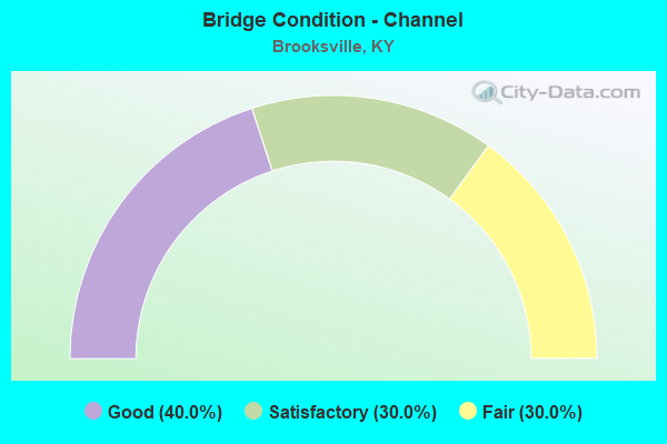 Bridge Condition - Channel