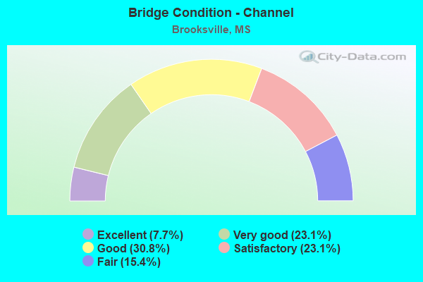 Bridge Condition - Channel