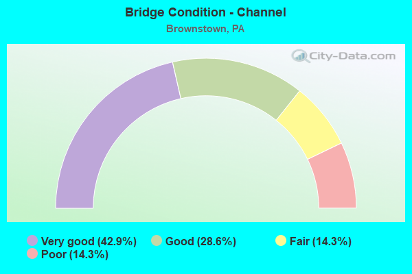 Bridge Condition - Channel