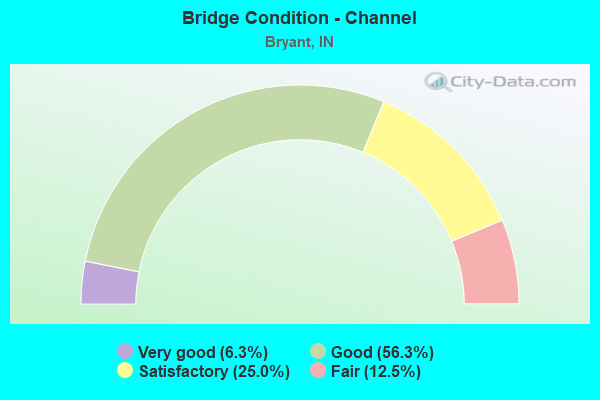 Bridge Condition - Channel