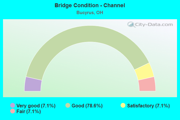 Bridge Condition - Channel