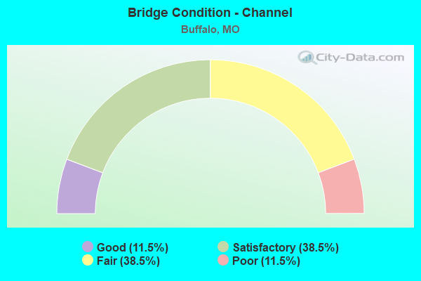 Bridge Condition - Channel