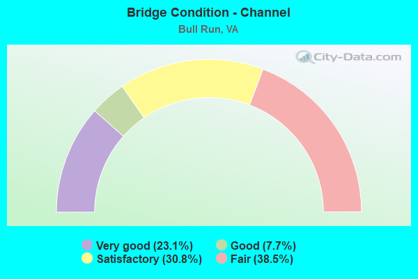 Bridge Condition - Channel