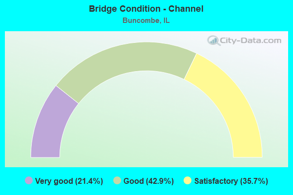 Bridge Condition - Channel