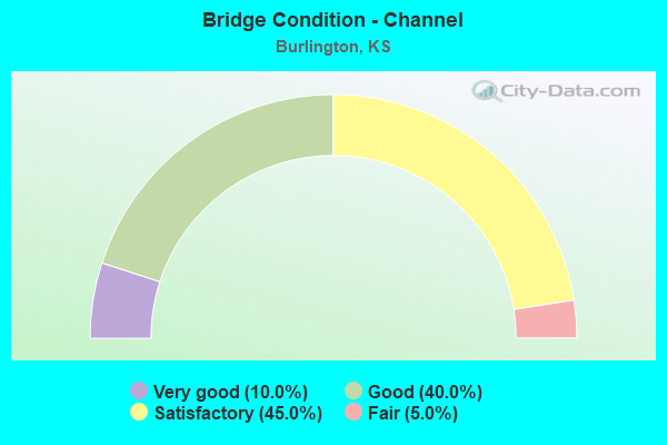 Bridge Condition - Channel