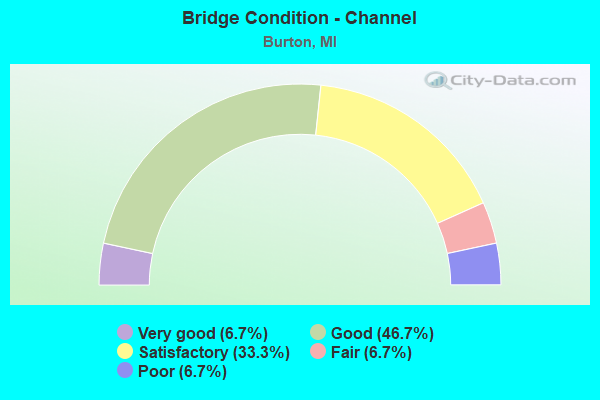 Bridge Condition - Channel