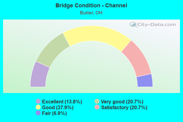 Bridge Condition - Channel