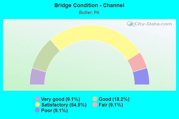 Bridge Condition - Channel