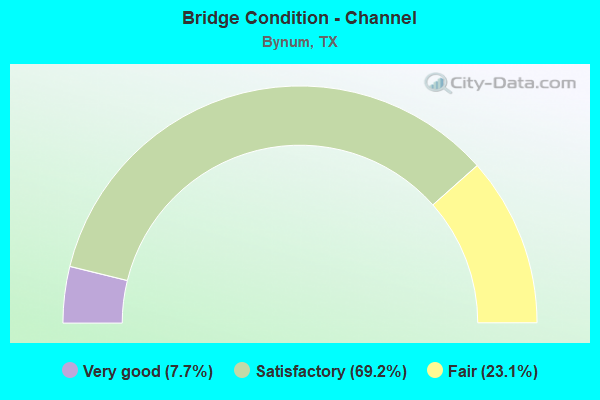 Bridge Condition - Channel